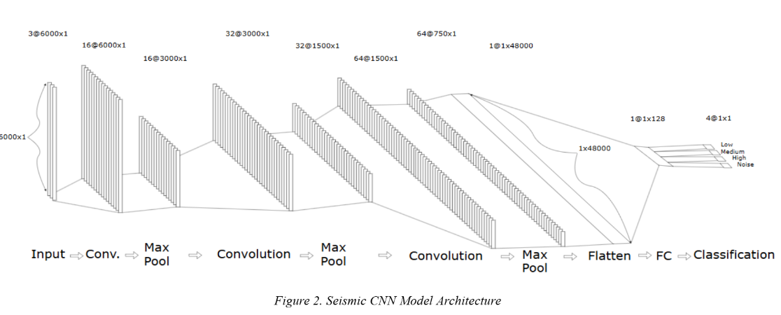 Seismic Event Classification
